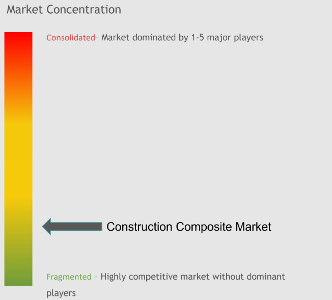 Construction Composite Market Concentration